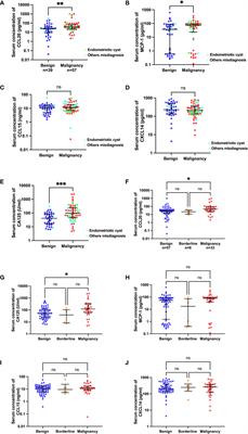 Accuracy of CCL20 expression level as a liquid biopsy-based diagnostic biomarker for ovarian carcinoma